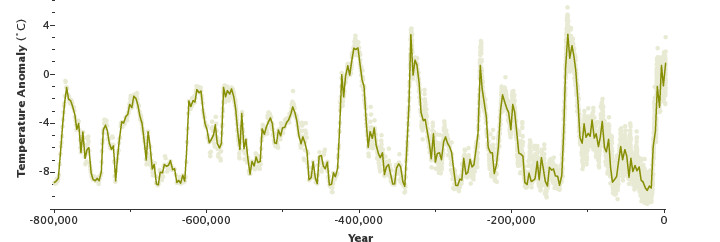 Temperature variations over 800,000 years. Graph of Antarctic ice core data showing historical climate temperature changes and natural global warming patterns.