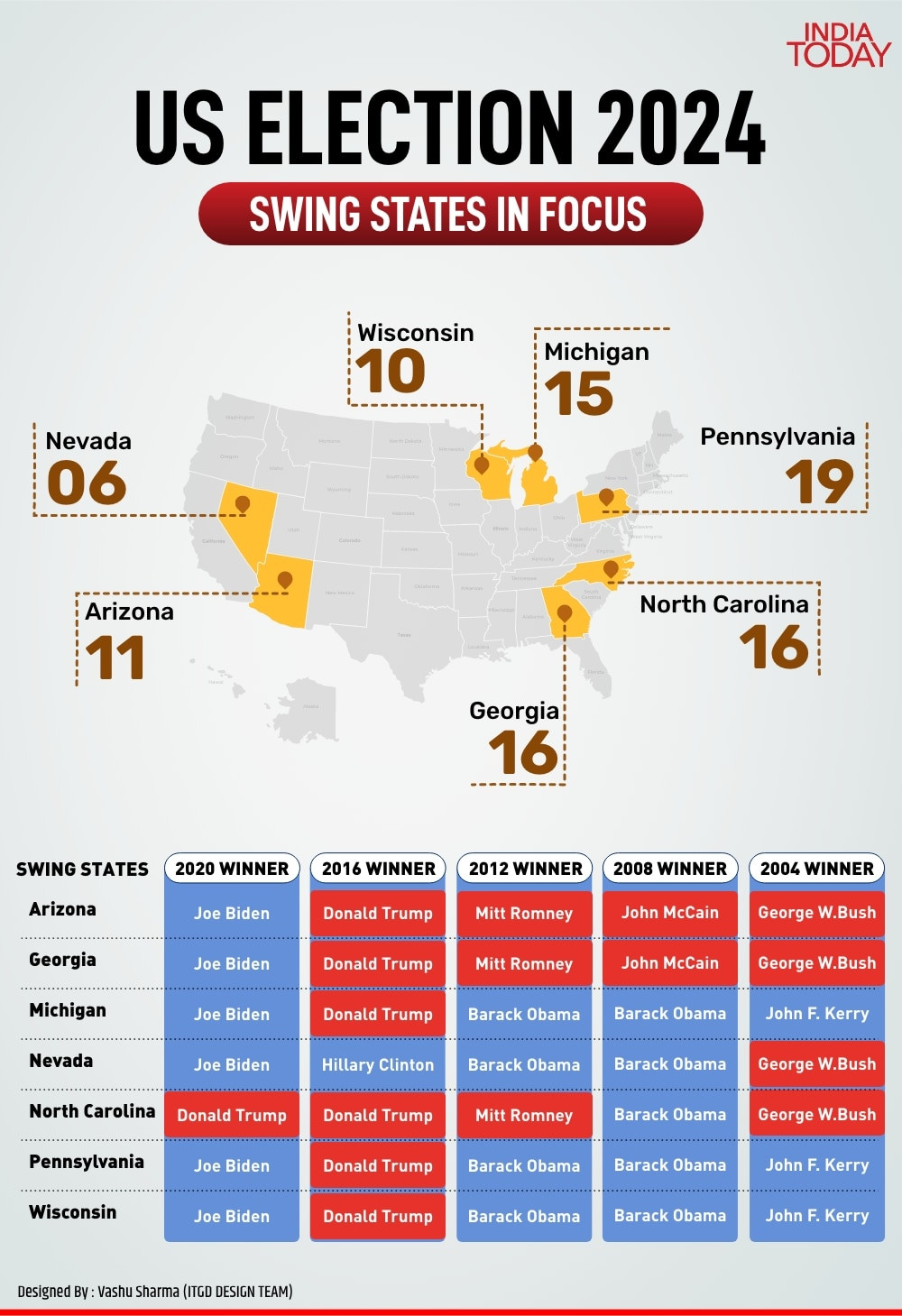 Map highlighting the swing states in the US Presidential Election.