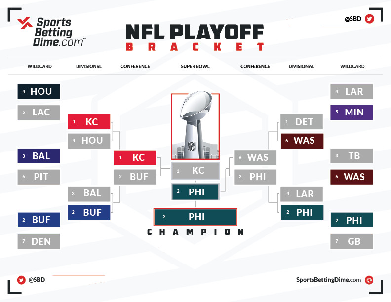 Final NFL Playoff bracket following Super Bowl 59