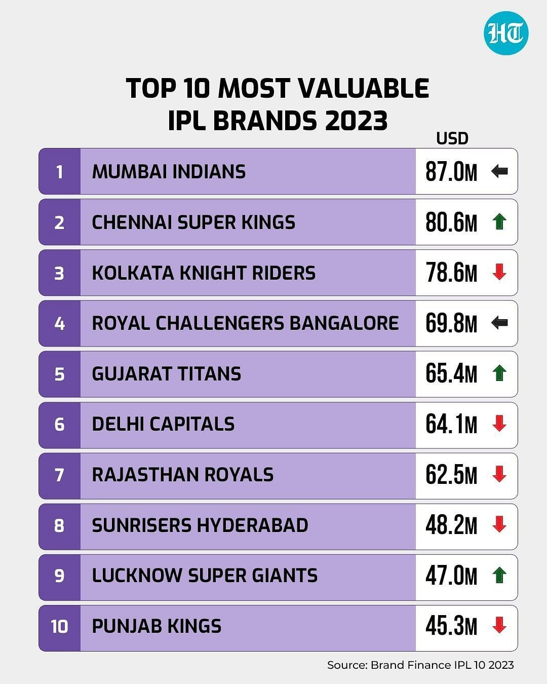 IPL brand value jumps to $10.7 billion;